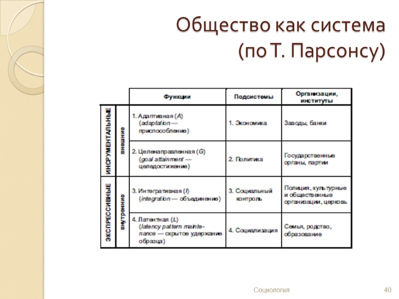 Общество как система  (по Т. Парсонсу) 40 Социология